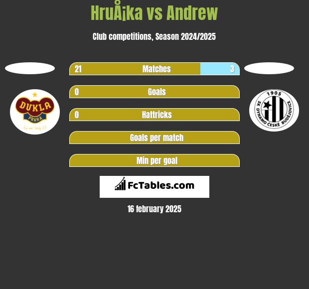 HruÅ¡ka vs Andrew h2h player stats