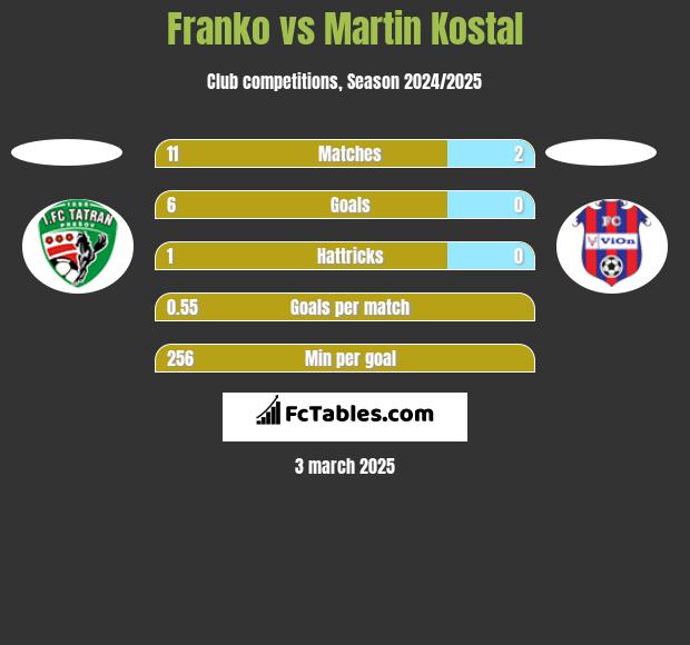 Franko vs Martin Kostal h2h player stats