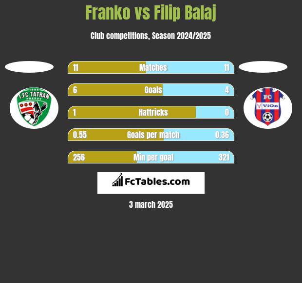 Franko vs Filip Balaj h2h player stats