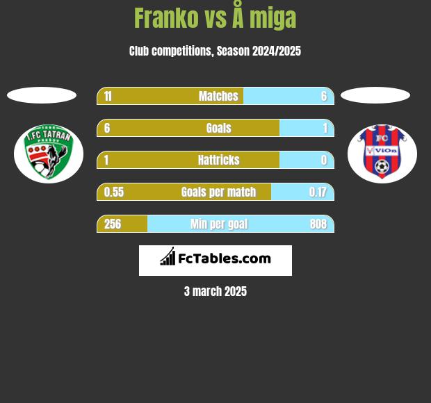 Franko vs Å miga h2h player stats