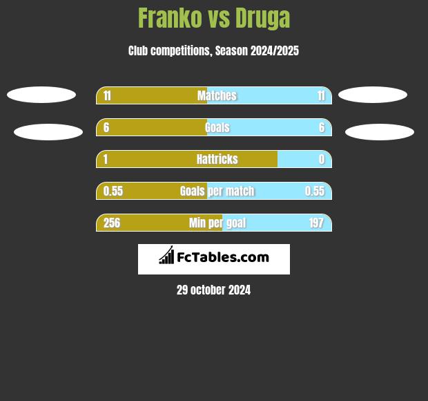 Franko vs Druga h2h player stats