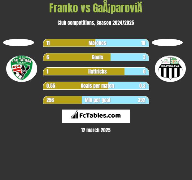 Franko vs GaÅ¡paroviÄ h2h player stats