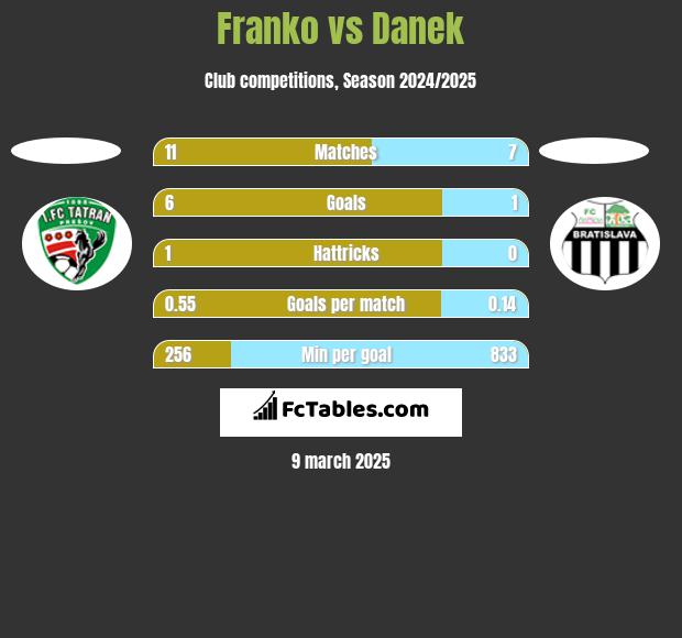 Franko vs Danek h2h player stats