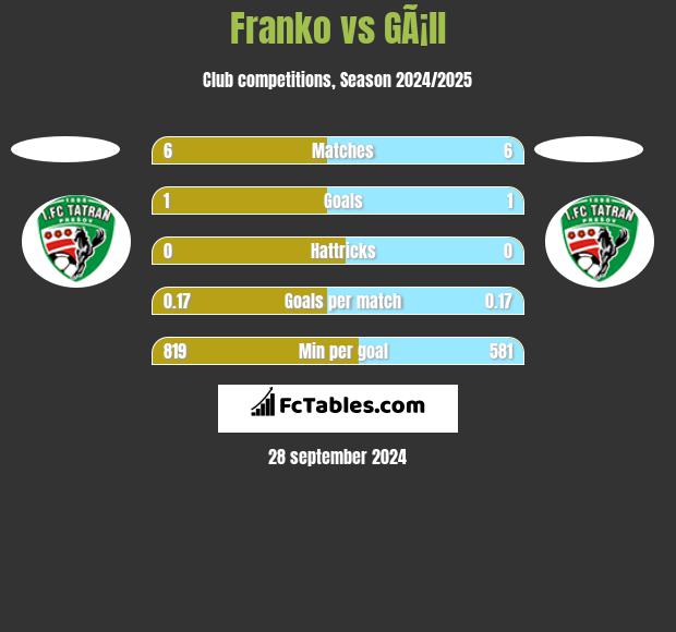 Franko vs GÃ¡ll h2h player stats