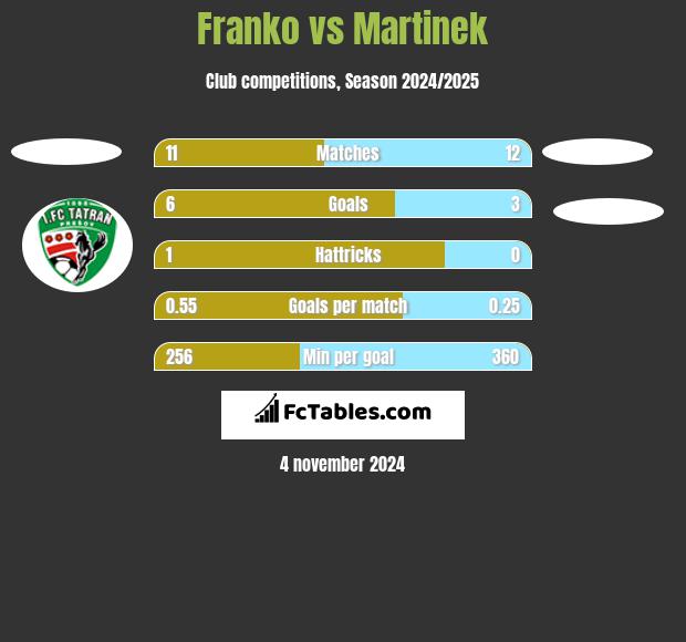 Franko vs Martinek h2h player stats