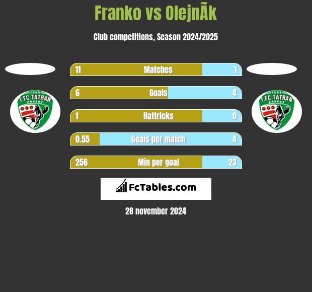 Franko vs OlejnÃ­k h2h player stats