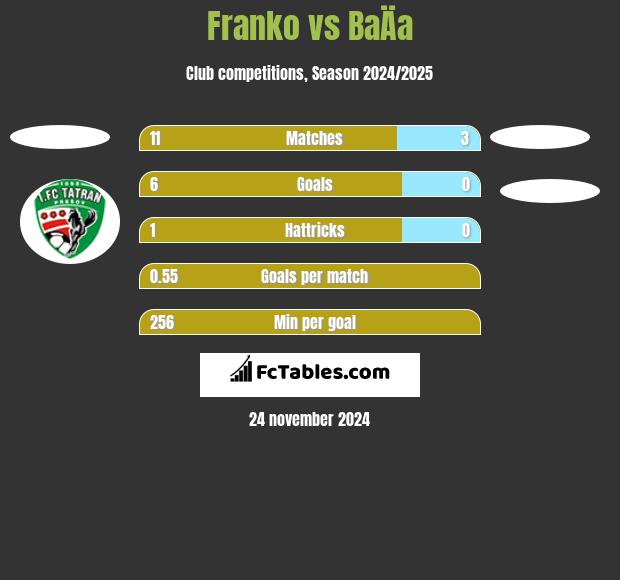 Franko vs BaÄa h2h player stats