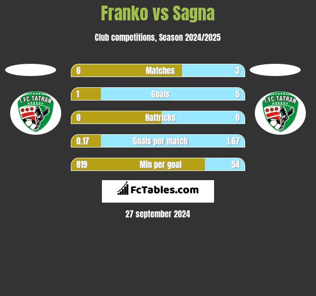 Franko vs Sagna h2h player stats