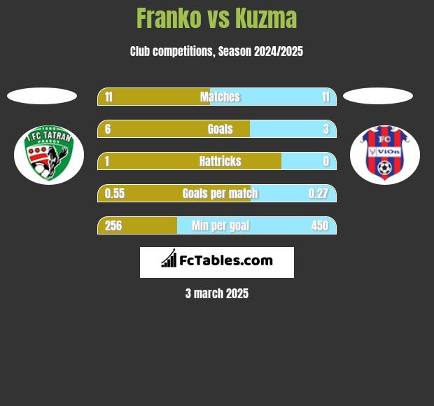 Franko vs Kuzma h2h player stats