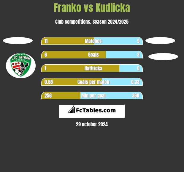 Franko vs Kudlicka h2h player stats