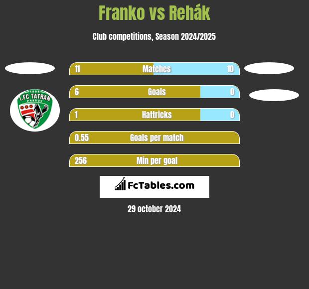 Franko vs Rehák h2h player stats