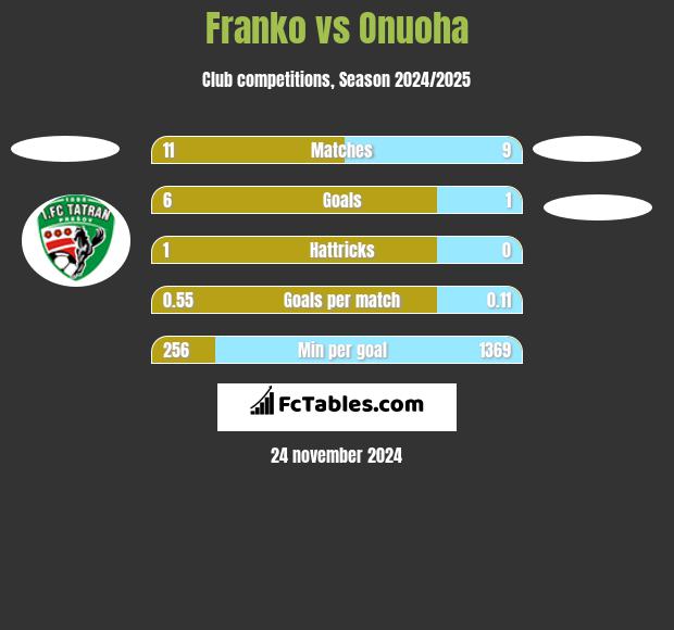 Franko vs Onuoha h2h player stats