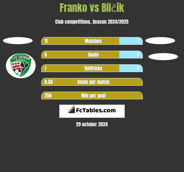 Franko vs Bilčík h2h player stats