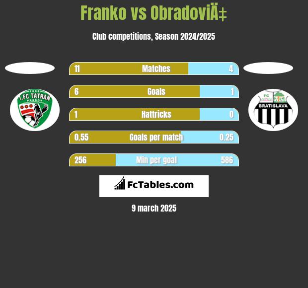 Franko vs ObradoviÄ‡ h2h player stats