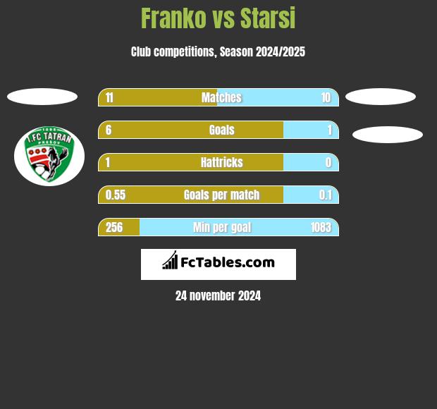 Franko vs Starsi h2h player stats