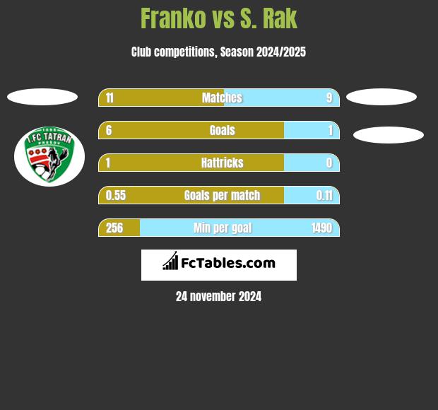 Franko vs S. Rak h2h player stats