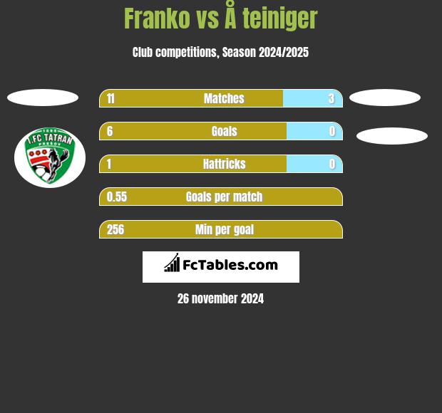 Franko vs Å teiniger h2h player stats