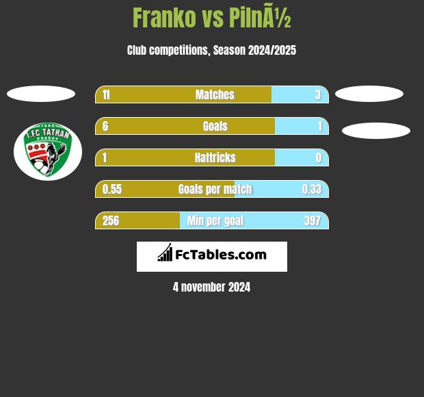 Franko vs PilnÃ½ h2h player stats