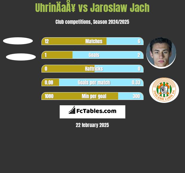 UhrinÄaÅ¥ vs Jarosław Jach h2h player stats