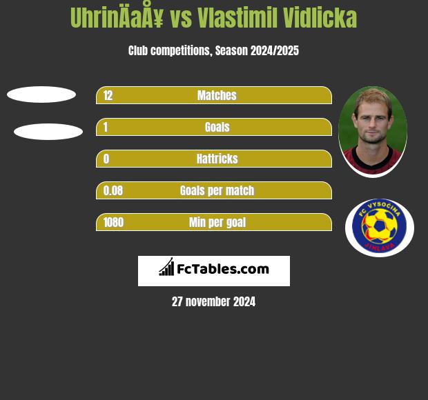 UhrinÄaÅ¥ vs Vlastimil Vidlicka h2h player stats