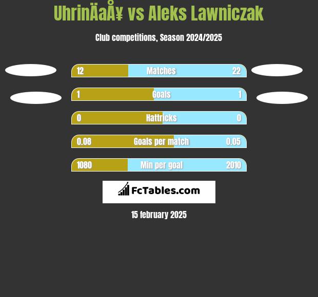 UhrinÄaÅ¥ vs Aleks Lawniczak h2h player stats