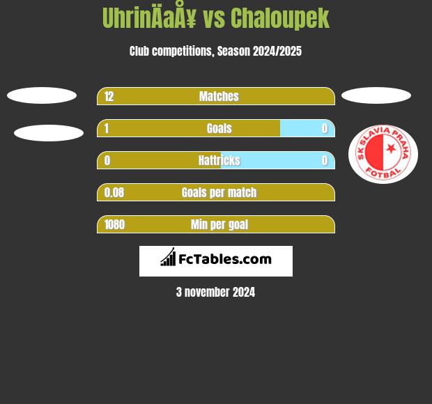 UhrinÄaÅ¥ vs Chaloupek h2h player stats