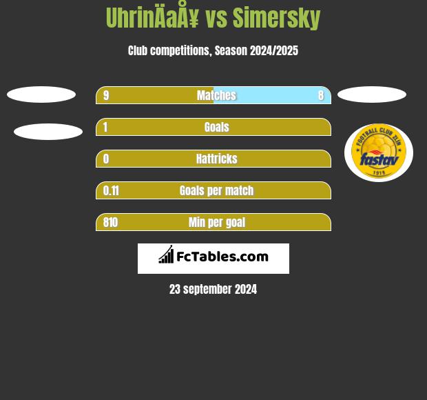 UhrinÄaÅ¥ vs Simersky h2h player stats