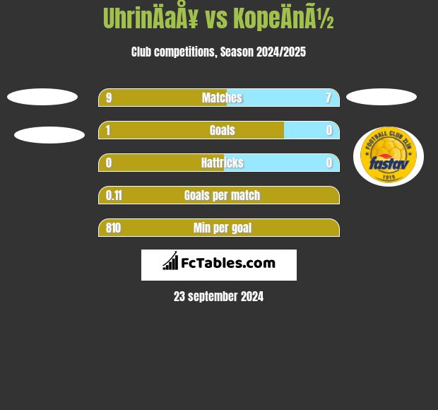 UhrinÄaÅ¥ vs KopeÄnÃ½ h2h player stats