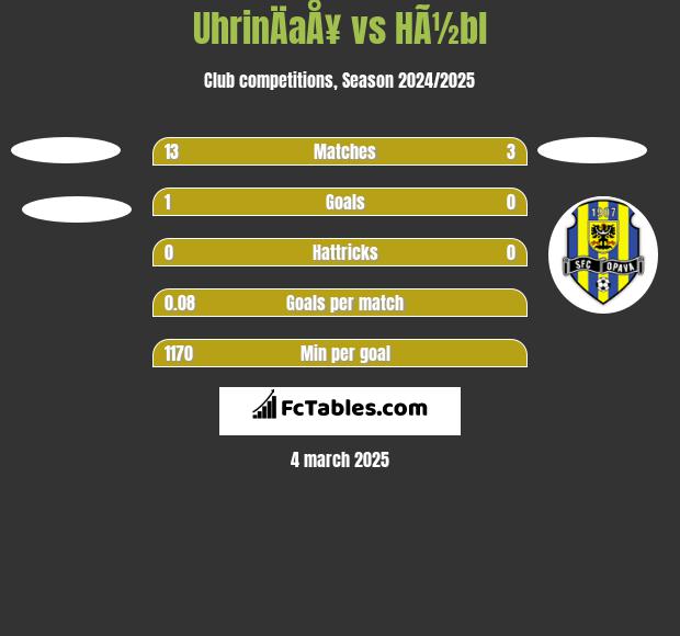 UhrinÄaÅ¥ vs HÃ½bl h2h player stats