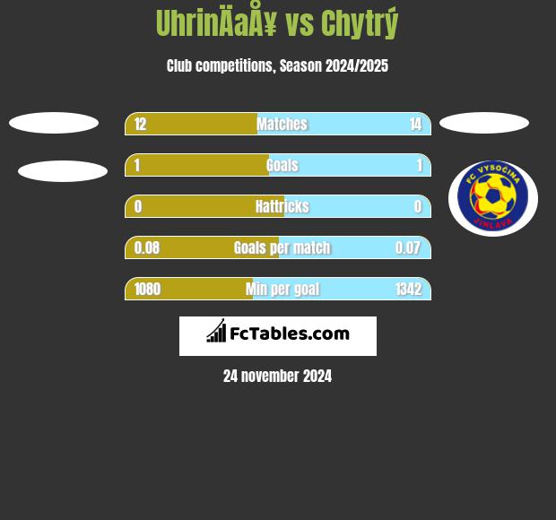 UhrinÄaÅ¥ vs Chytrý h2h player stats