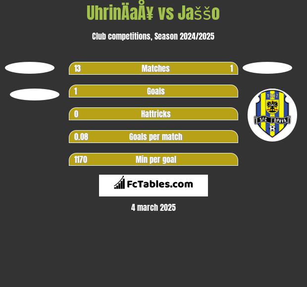 UhrinÄaÅ¥ vs Jaššo h2h player stats