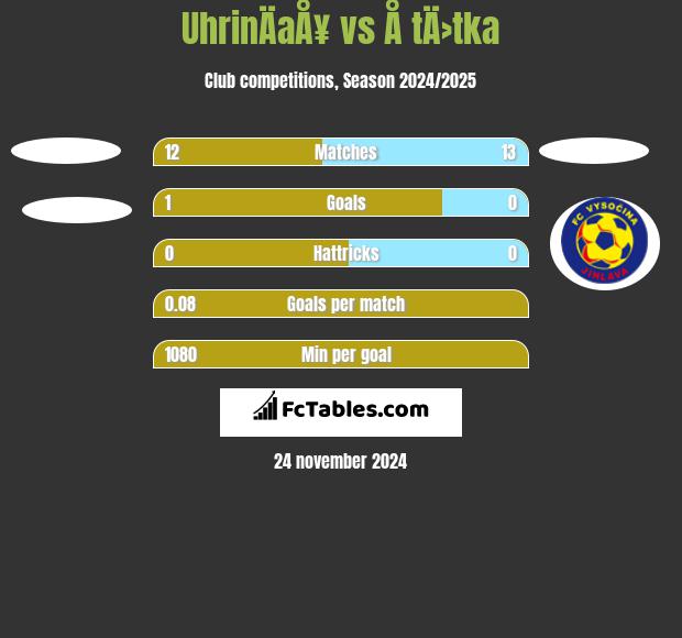 UhrinÄaÅ¥ vs Å tÄ›tka h2h player stats