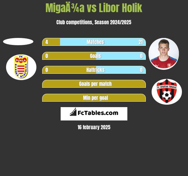 MigaÄ¾a vs Libor Holik h2h player stats