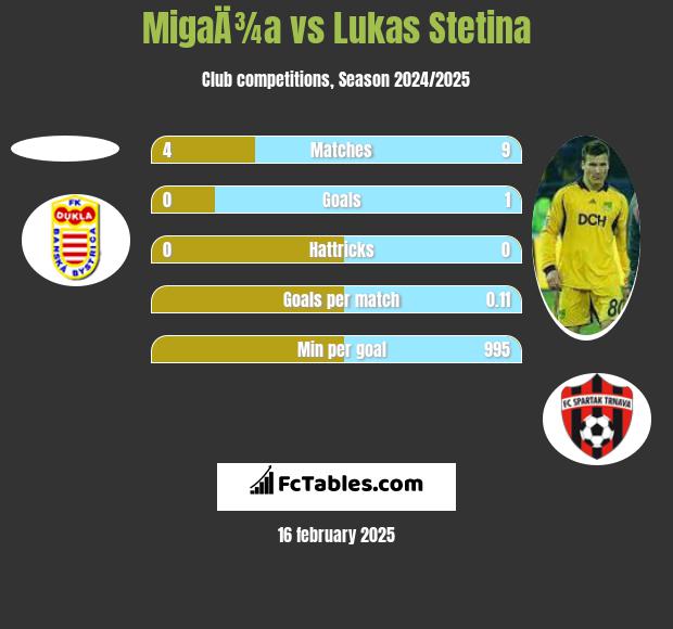 MigaÄ¾a vs Lukas Stetina h2h player stats