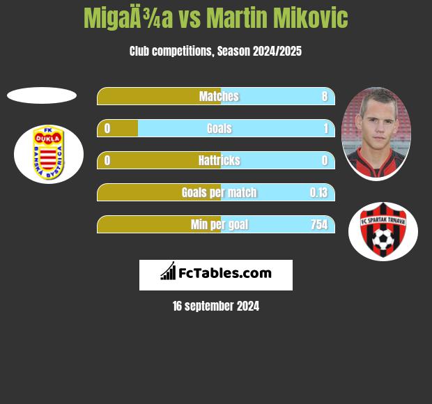 MigaÄ¾a vs Martin Mikovic h2h player stats