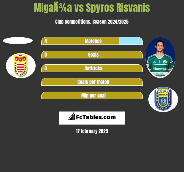 MigaÄ¾a vs Spyros Risvanis h2h player stats