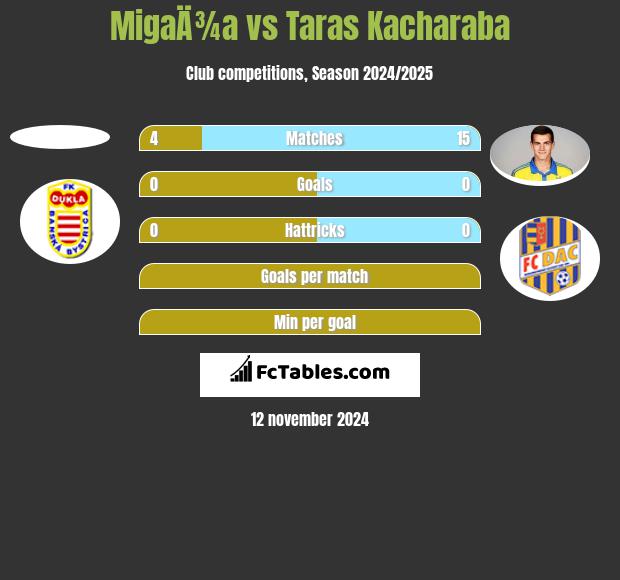 MigaÄ¾a vs Taras Kacharaba h2h player stats