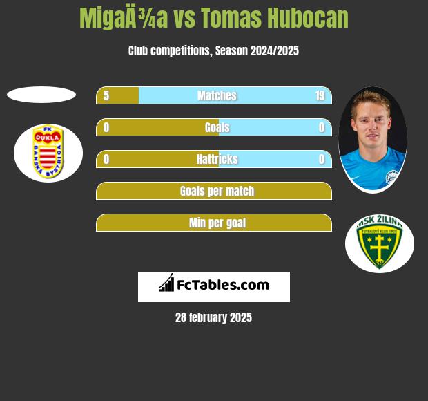 MigaÄ¾a vs Tomas Hubocan h2h player stats