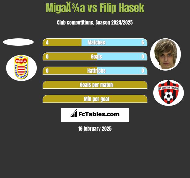 MigaÄ¾a vs Filip Hasek h2h player stats