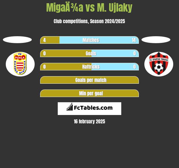 MigaÄ¾a vs M. Ujlaky h2h player stats