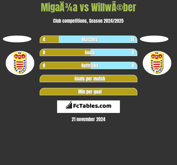 MigaÄ¾a vs WillwÃ©ber h2h player stats