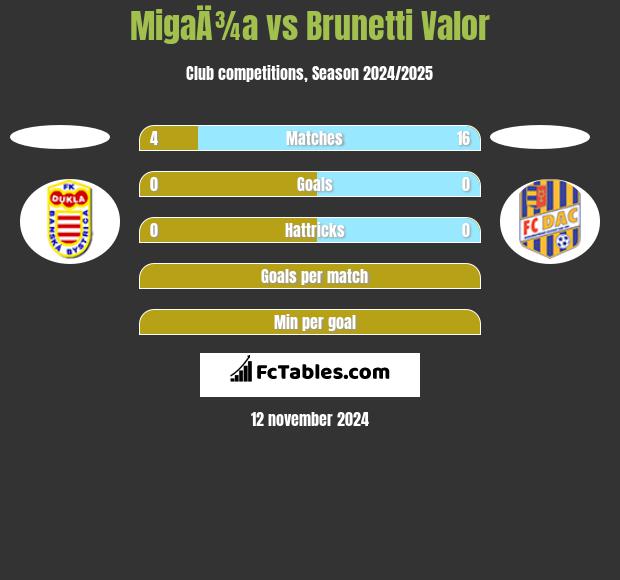 MigaÄ¾a vs Brunetti Valor h2h player stats