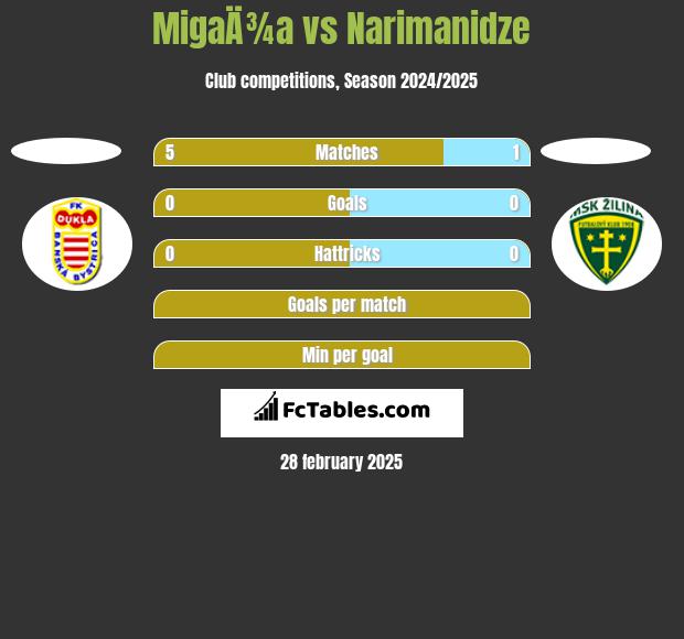 MigaÄ¾a vs Narimanidze h2h player stats