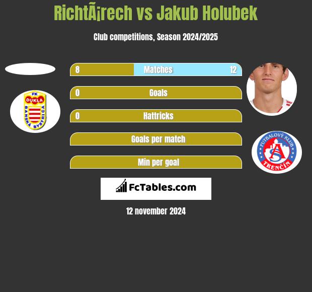 RichtÃ¡rech vs Jakub Holubek h2h player stats