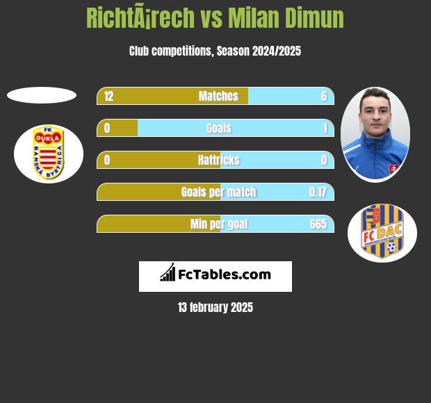 RichtÃ¡rech vs Milan Dimun h2h player stats