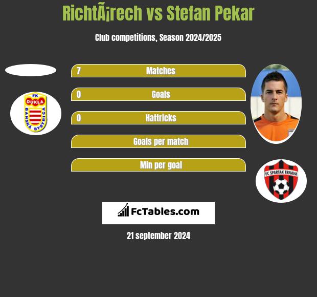 RichtÃ¡rech vs Stefan Pekar h2h player stats