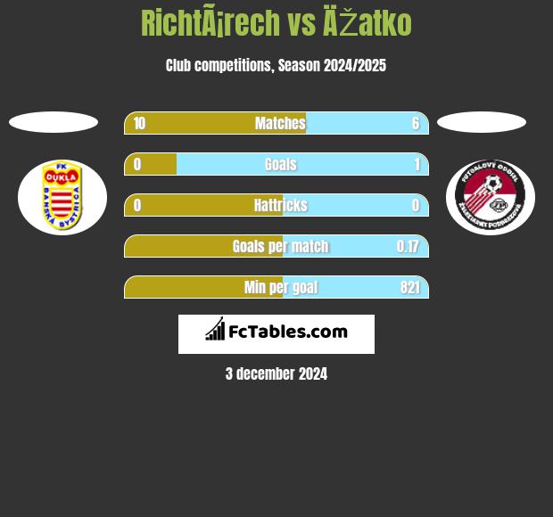 RichtÃ¡rech vs ÄŽatko h2h player stats