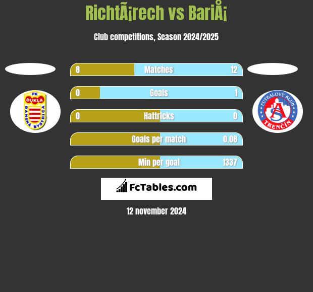 RichtÃ¡rech vs BariÅ¡ h2h player stats