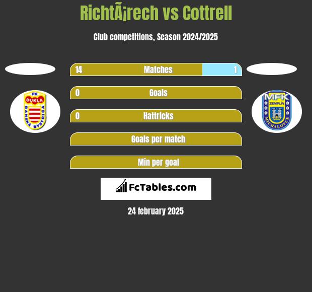 RichtÃ¡rech vs Cottrell h2h player stats