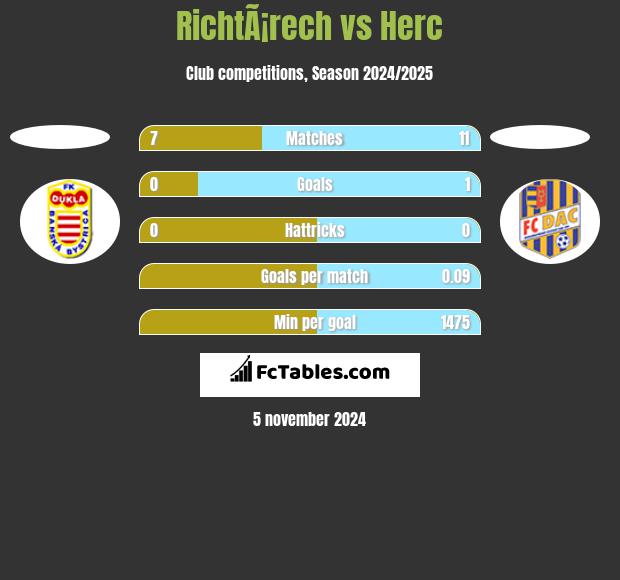 RichtÃ¡rech vs Herc h2h player stats